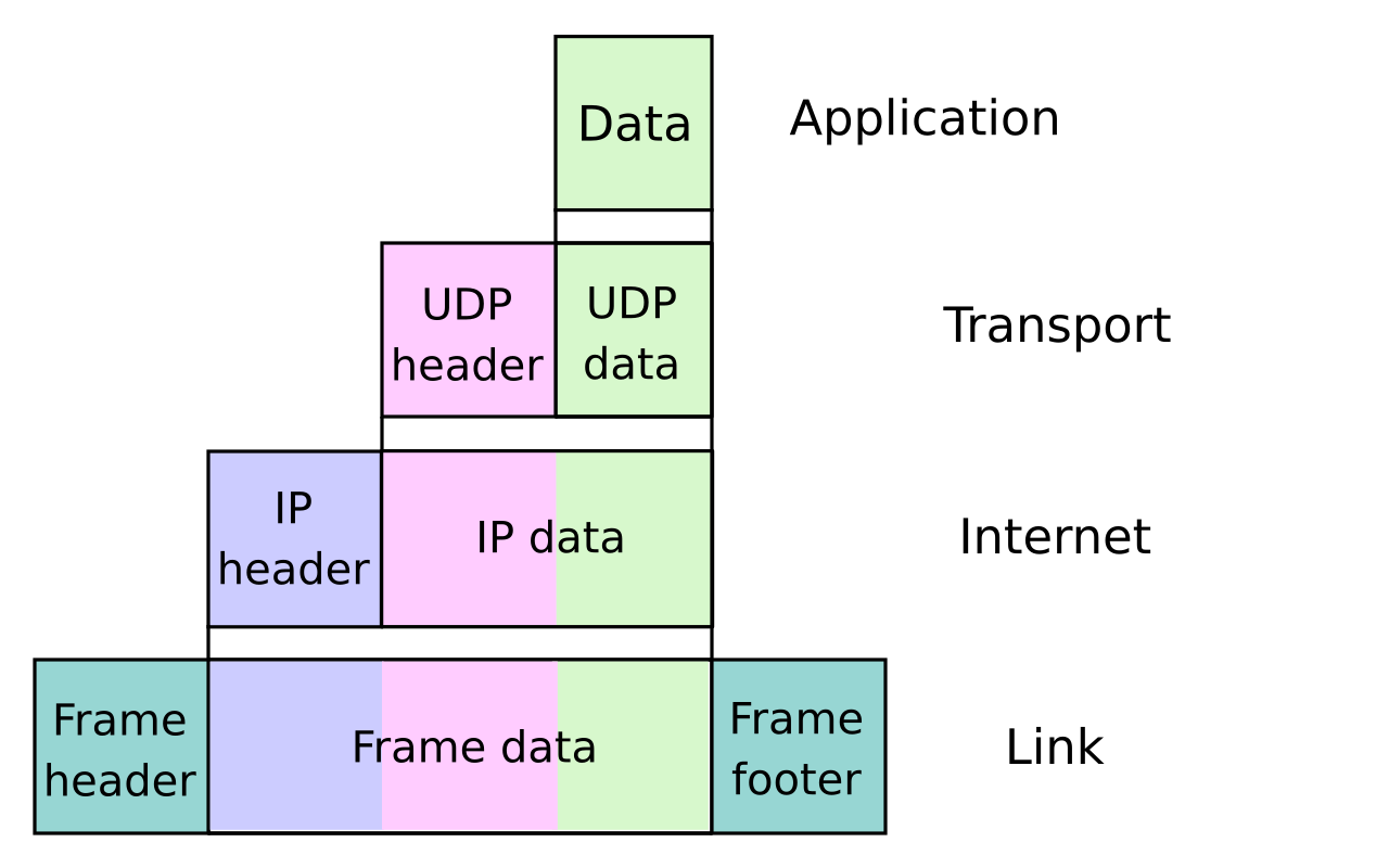 Uygulama verisinin UDP, IP ve Ethernet katmanlarıyla kapsüllenmesini gösteren şema