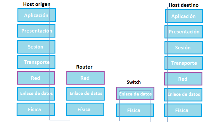 Switch'in veri bağlantı, router'ın ağ katmanında çalışmasını gösteren şema